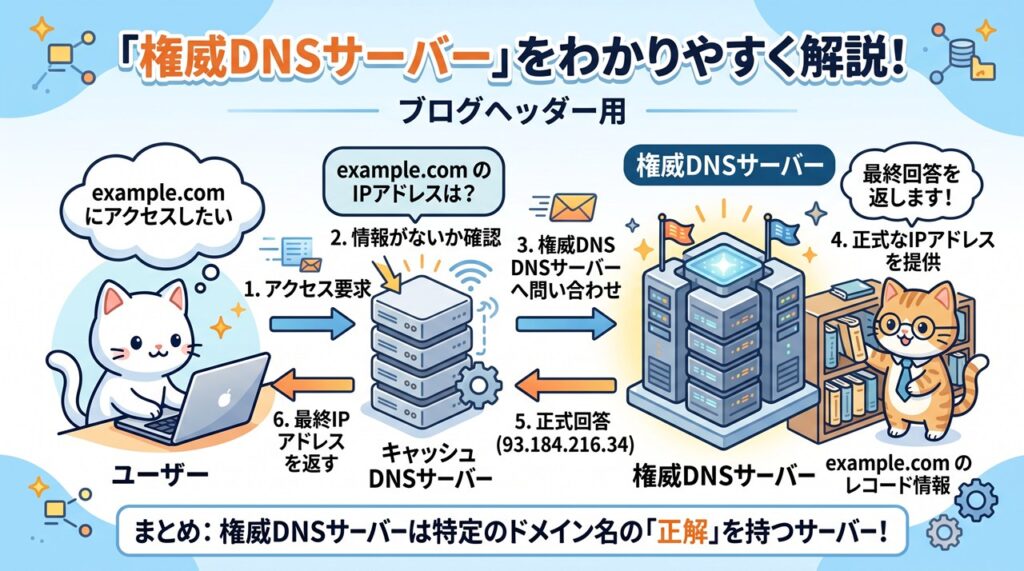 権威DNSサーバー（けんいディーエヌエスサーバー）