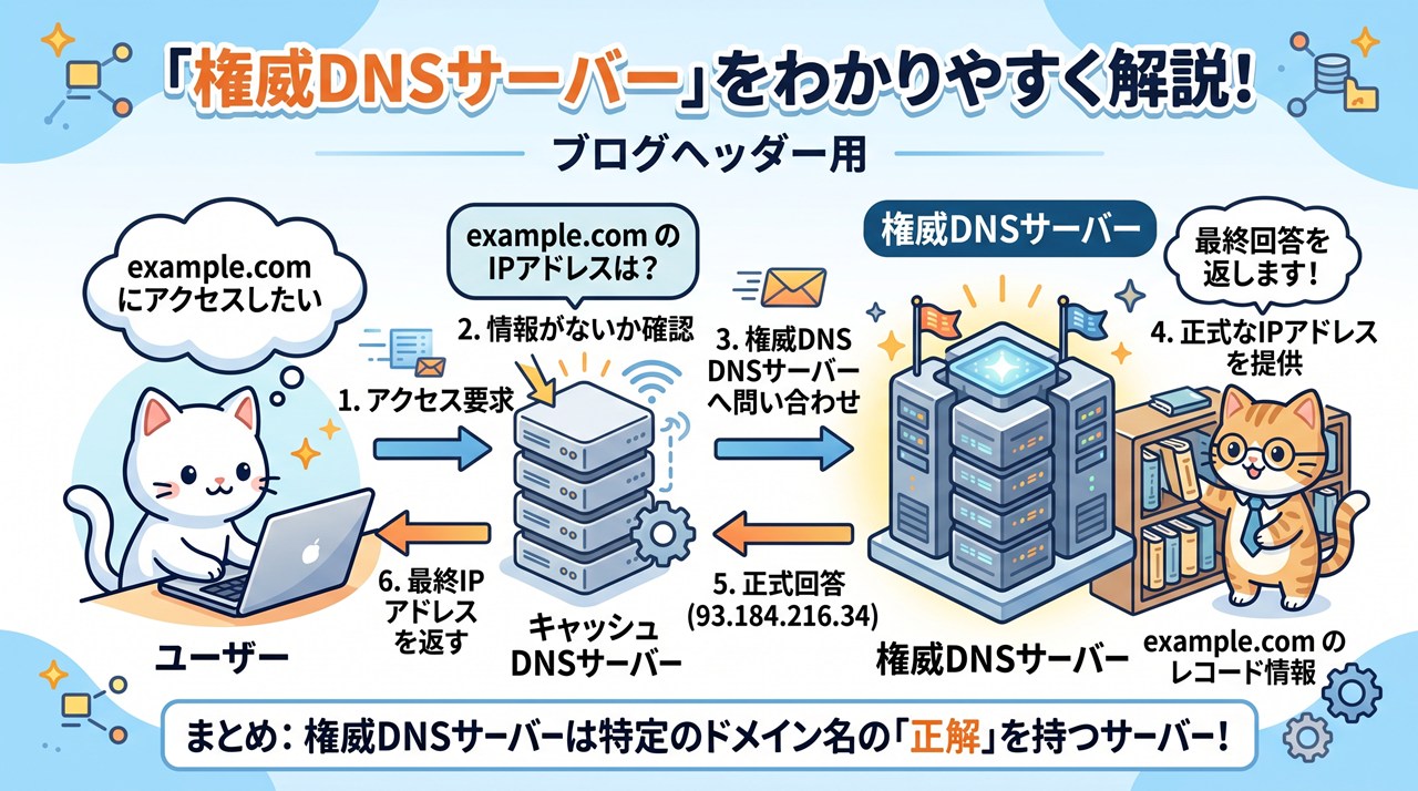 権威DNSサーバー（けんいディーエヌエスサーバー）