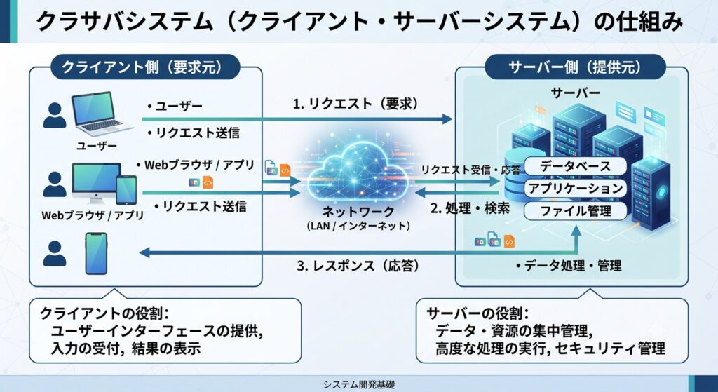 クラサバシステム図解