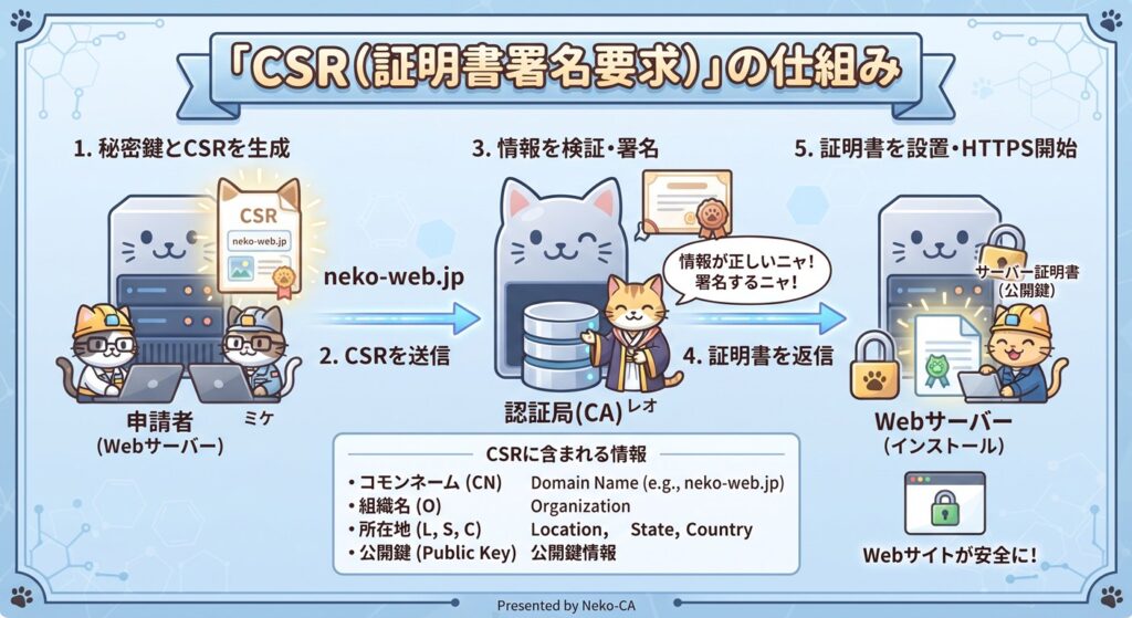 CSR(証明書署名要求)図解