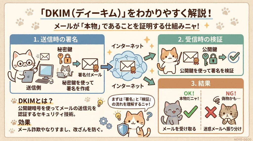 DKIM（ディーキム）