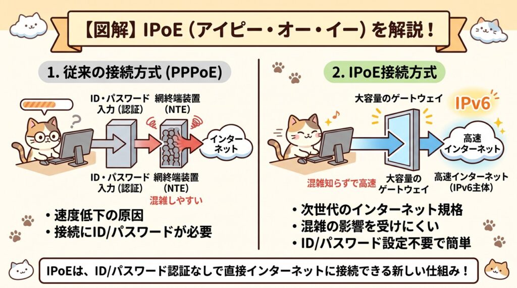IPoE(アイピーオーイー)