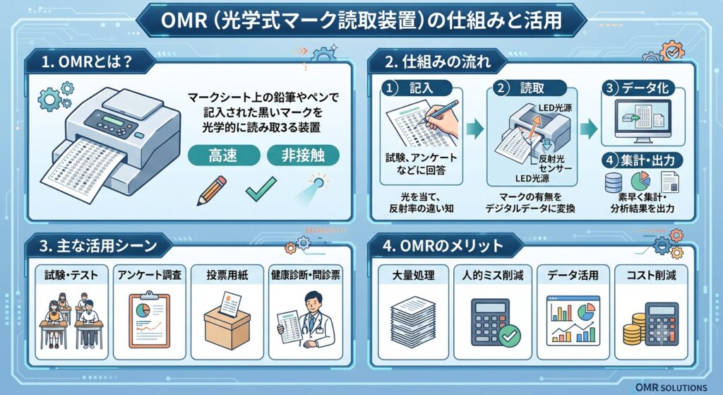 OMR図解