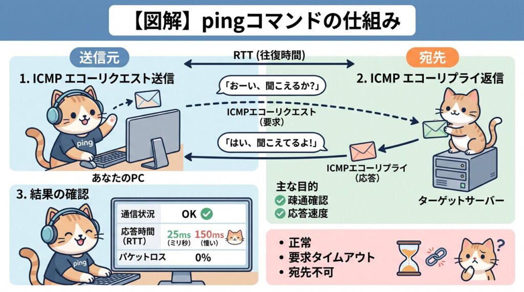 ping（ピング）