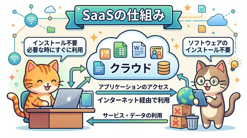 SaaS(Software as a Service)