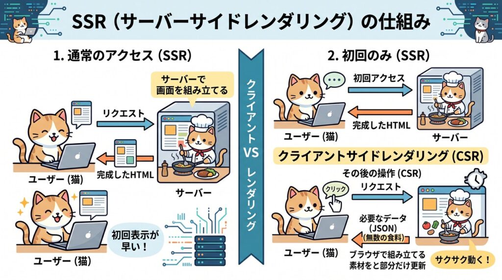 SSR（サーバーサイドレンダリング）図解