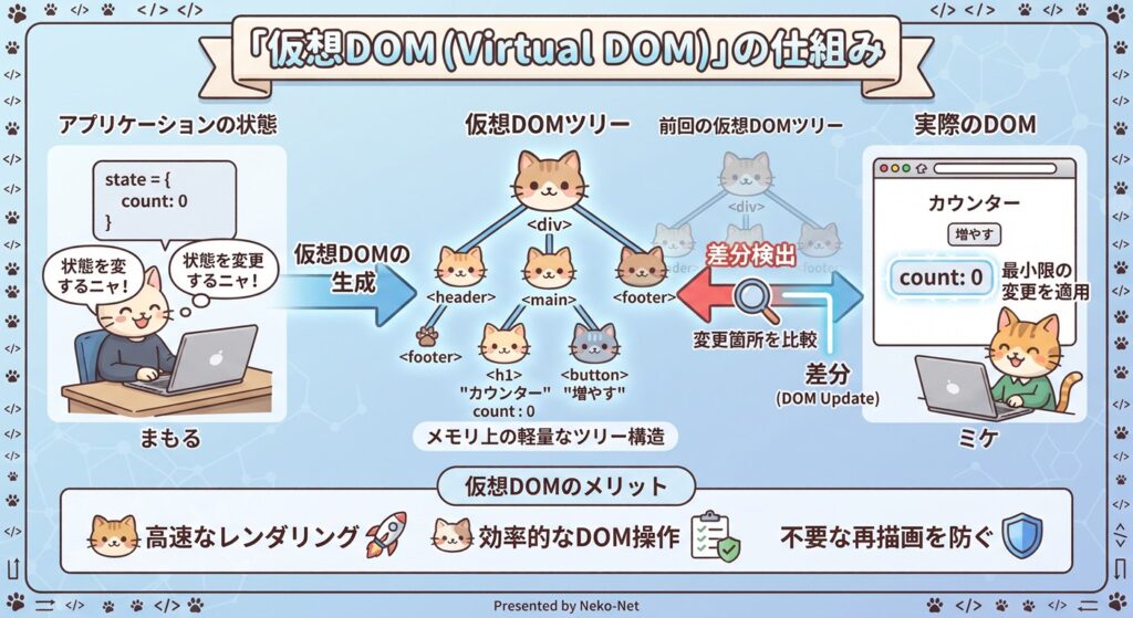 仮想DOM図解