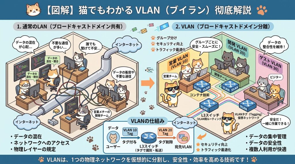 VLAN（Virtual Local Area Network）