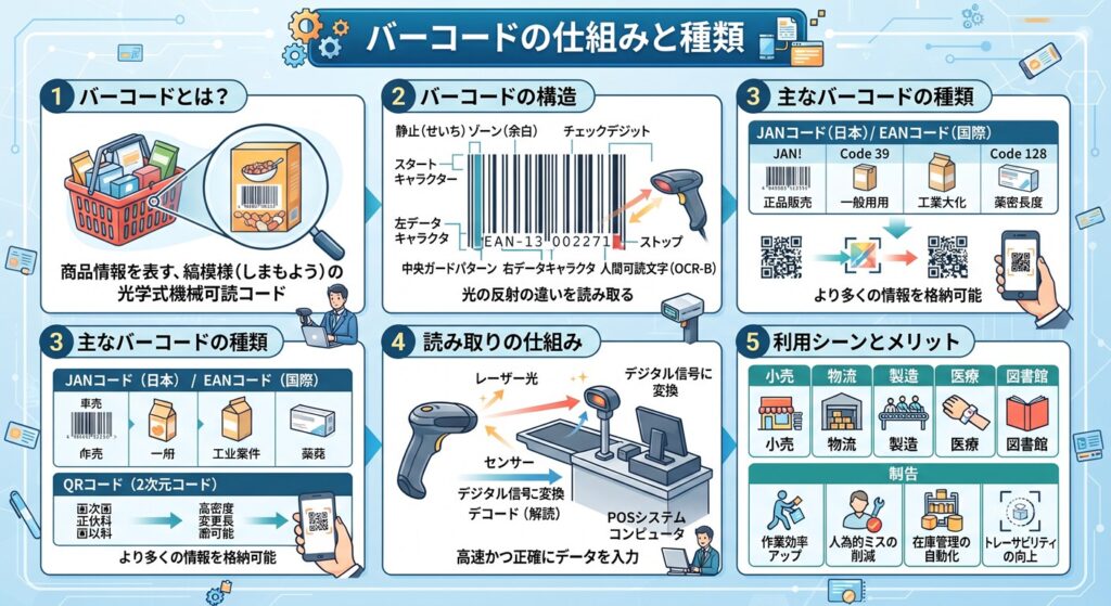 バーコードの仕組みと種類