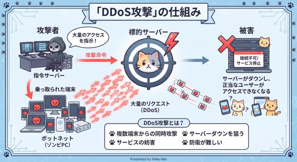 DDos攻撃図解