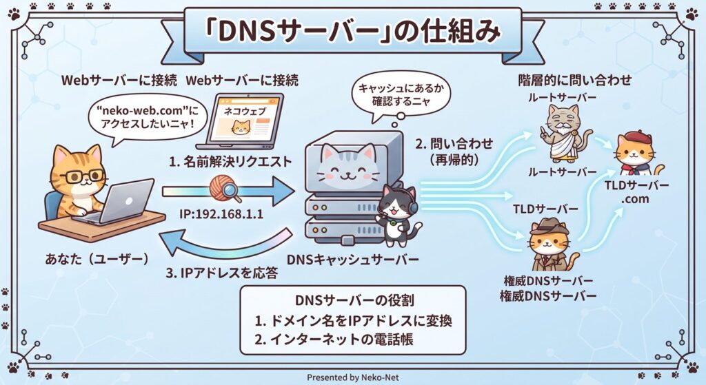 DNSサーバー 図解
