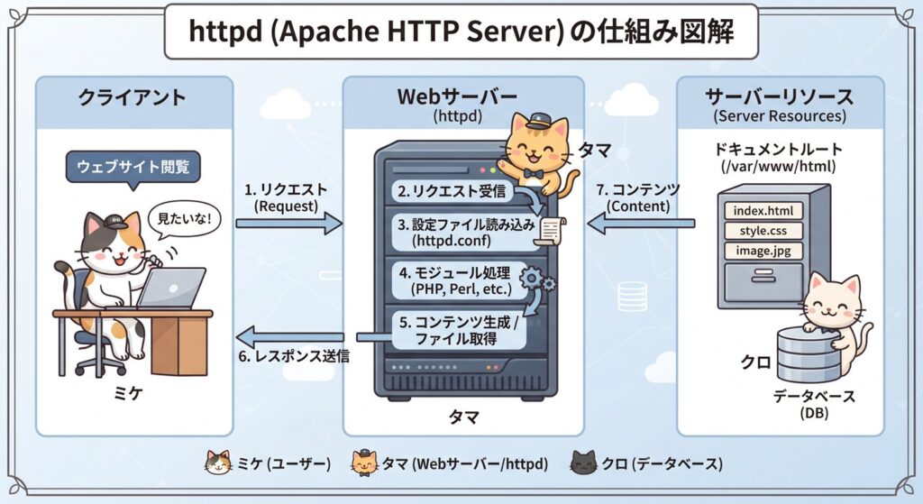 httpd図解