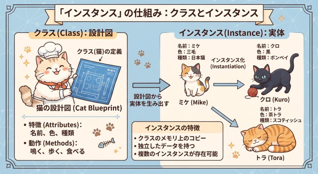 インスタンス図解