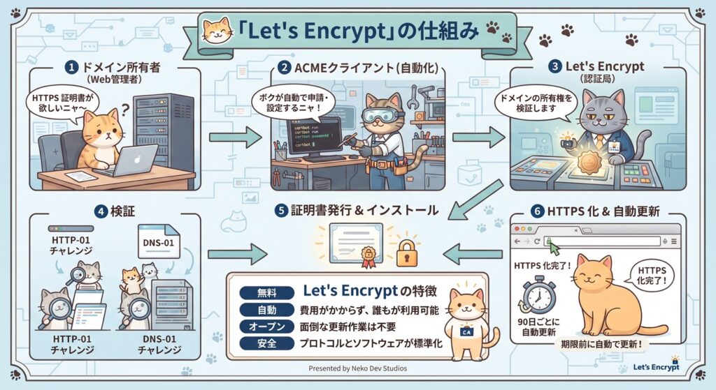 Let's Encrypt図解