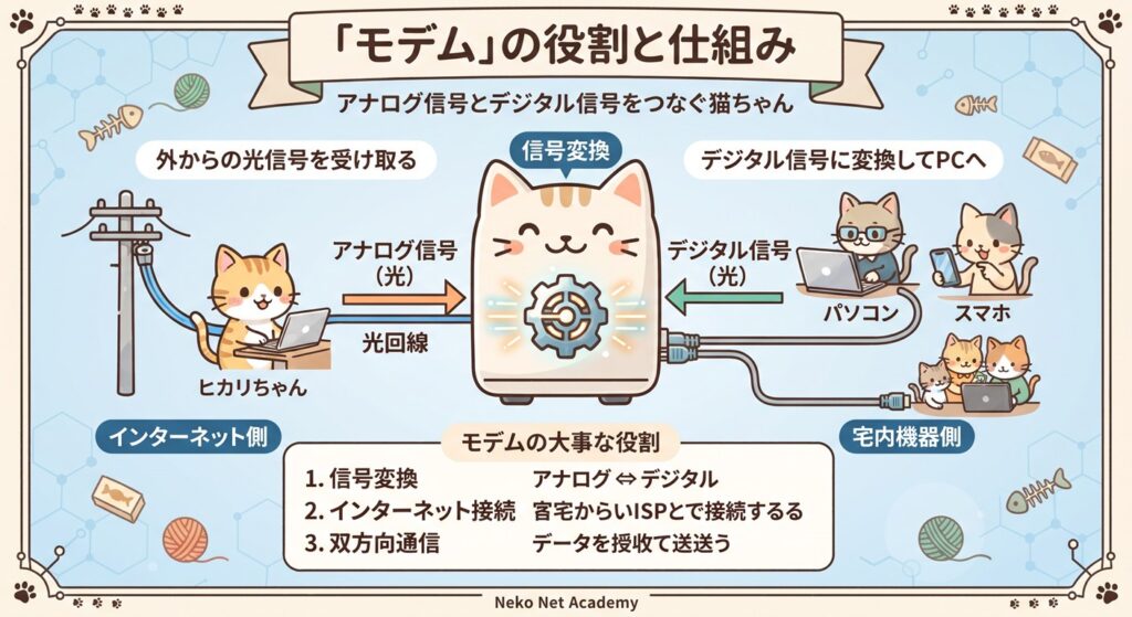 モデム図解