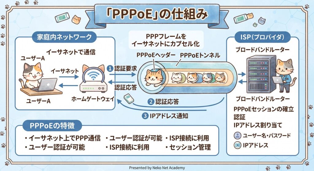 PPPoE図解
