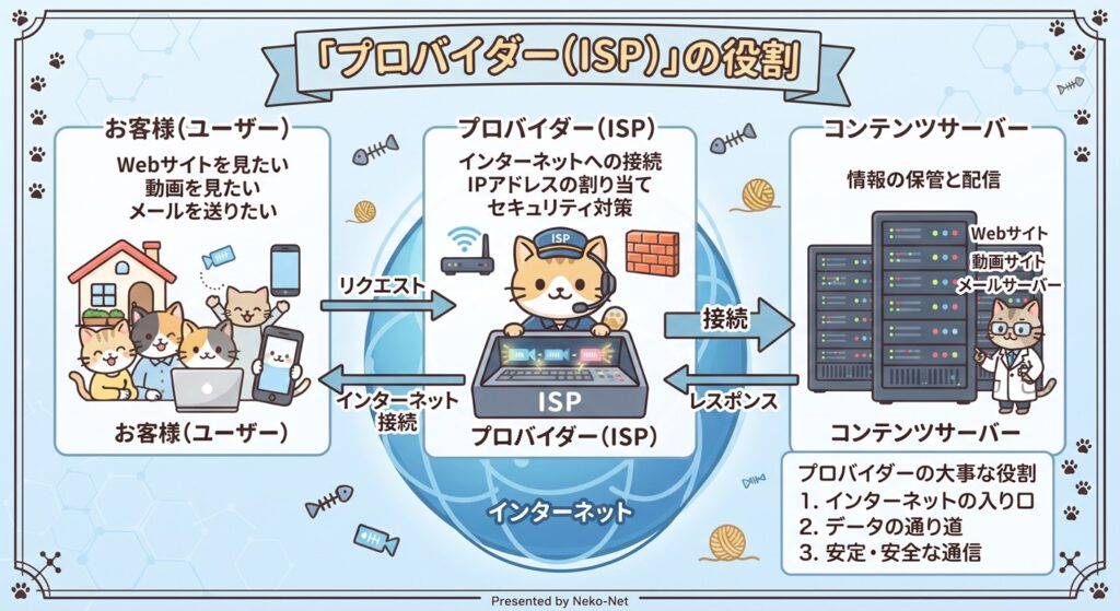 プロバイダー図解