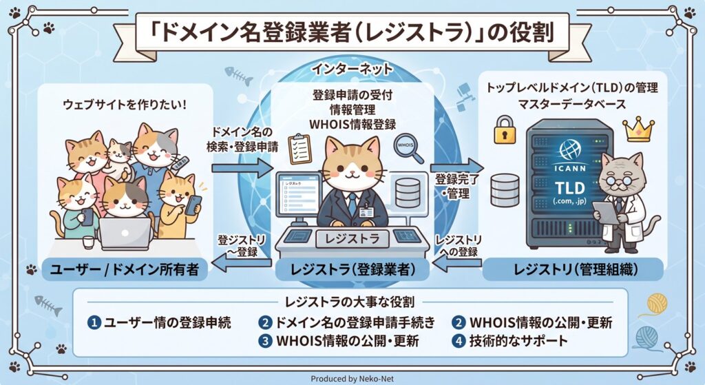 レジストラ図解