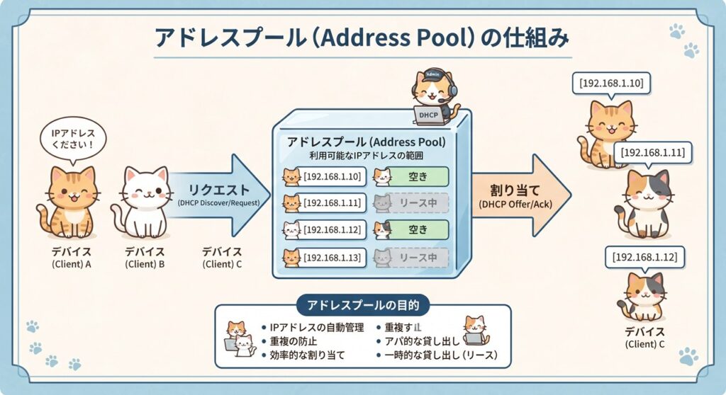 アドレスプール(Address Pool)