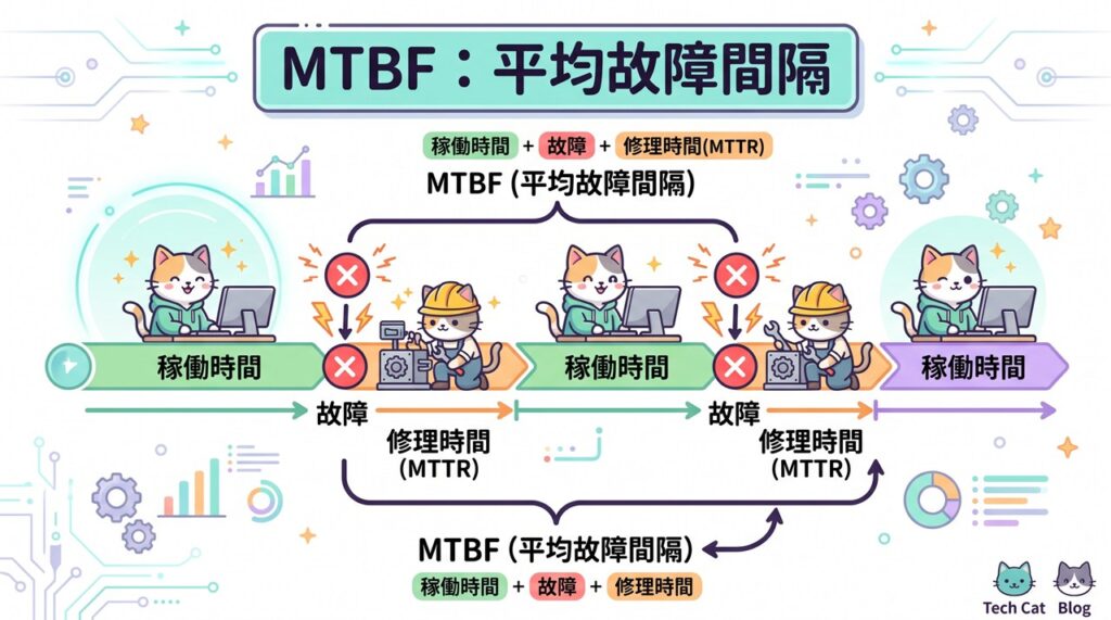 MTBF（Mean Time Between Failures／平均故障間隔）