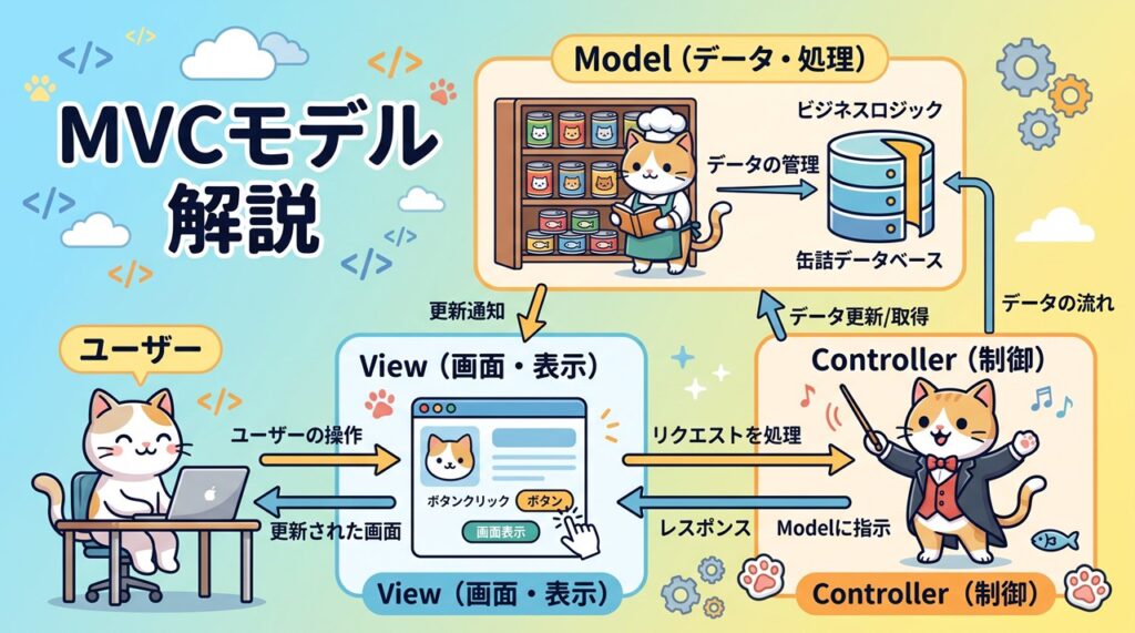 MVCモデル（Model View Controller）