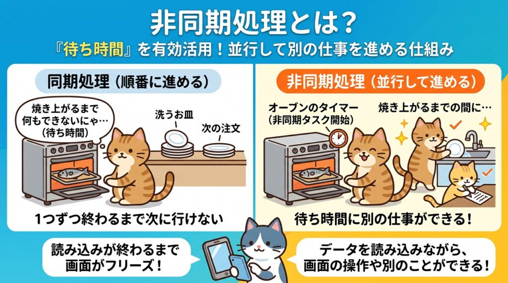 非同期処理（Asynchronous Processing）図解